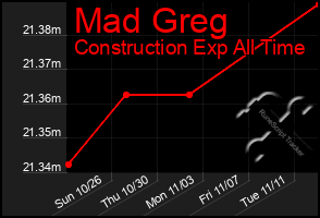 Total Graph of Mad Greg