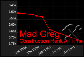 Total Graph of Mad Greg