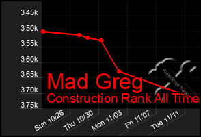 Total Graph of Mad Greg