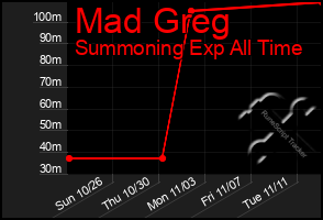 Total Graph of Mad Greg