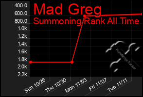 Total Graph of Mad Greg