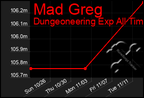 Total Graph of Mad Greg