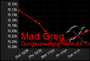 Total Graph of Mad Greg