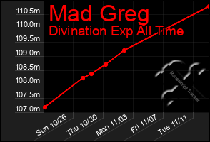 Total Graph of Mad Greg