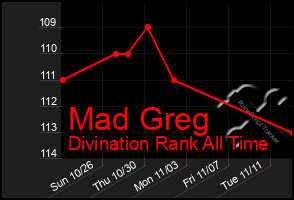 Total Graph of Mad Greg