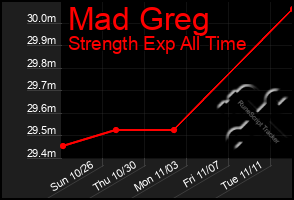 Total Graph of Mad Greg