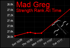 Total Graph of Mad Greg