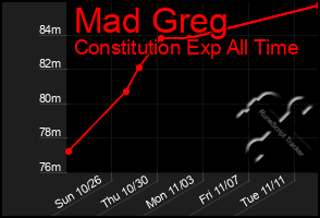 Total Graph of Mad Greg