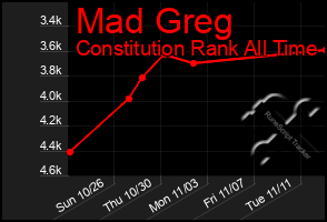 Total Graph of Mad Greg