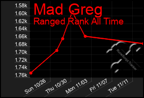 Total Graph of Mad Greg