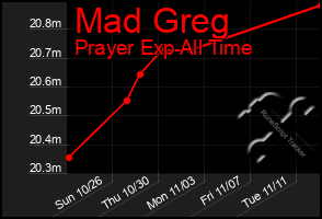 Total Graph of Mad Greg