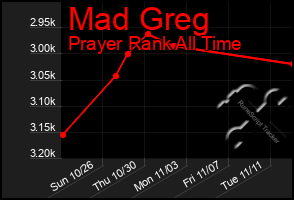 Total Graph of Mad Greg