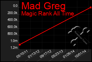 Total Graph of Mad Greg