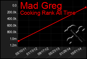 Total Graph of Mad Greg