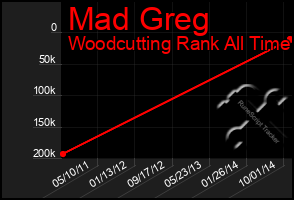 Total Graph of Mad Greg