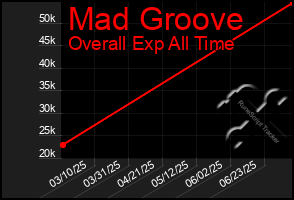 Total Graph of Mad Groove