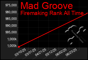 Total Graph of Mad Groove