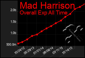 Total Graph of Mad Harrison