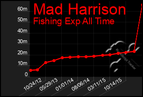 Total Graph of Mad Harrison