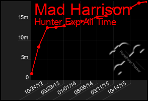 Total Graph of Mad Harrison