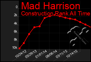 Total Graph of Mad Harrison