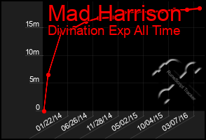 Total Graph of Mad Harrison