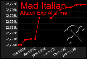 Total Graph of Mad Italian