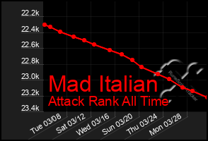 Total Graph of Mad Italian