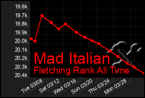 Total Graph of Mad Italian