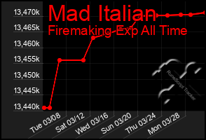 Total Graph of Mad Italian