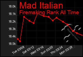 Total Graph of Mad Italian