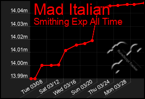 Total Graph of Mad Italian