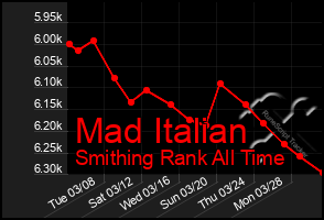 Total Graph of Mad Italian