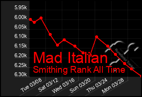 Total Graph of Mad Italian