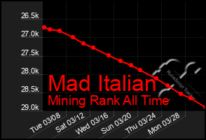 Total Graph of Mad Italian