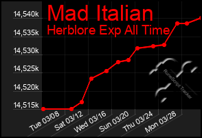 Total Graph of Mad Italian