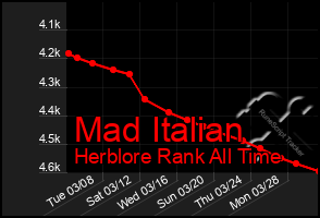 Total Graph of Mad Italian