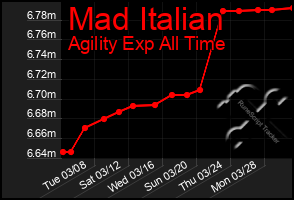 Total Graph of Mad Italian