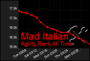 Total Graph of Mad Italian