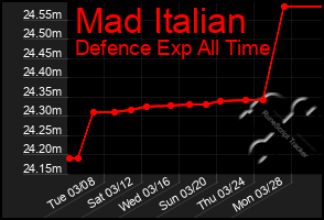 Total Graph of Mad Italian