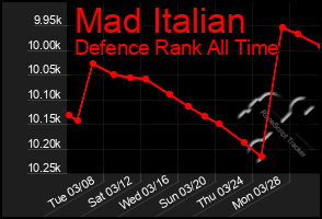 Total Graph of Mad Italian
