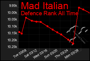 Total Graph of Mad Italian