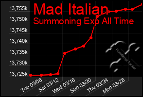 Total Graph of Mad Italian