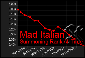 Total Graph of Mad Italian