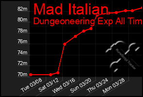 Total Graph of Mad Italian