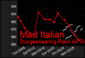 Total Graph of Mad Italian