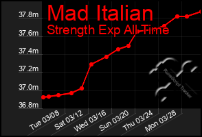 Total Graph of Mad Italian