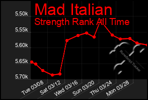 Total Graph of Mad Italian