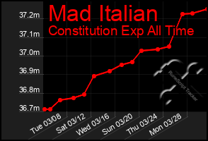 Total Graph of Mad Italian