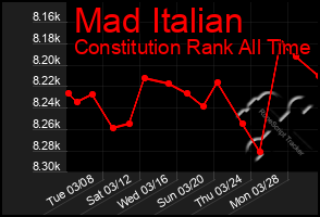 Total Graph of Mad Italian